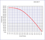 EM-300-T-grafico-de-curva-caracteristica