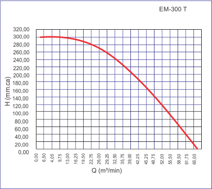 EM-300-T-grafico-de-curva-caracteristica